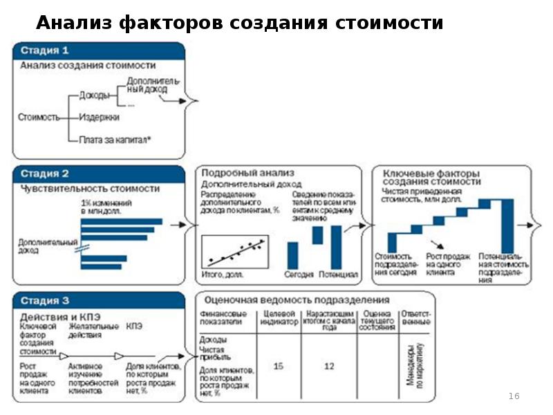 Исследование факторов