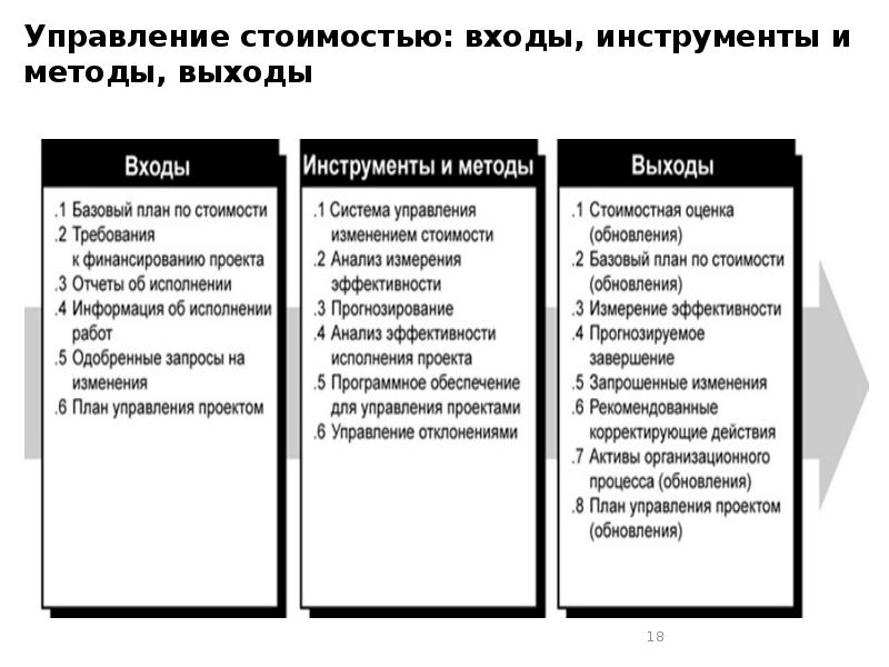 Процессы управления стоимостью проекта