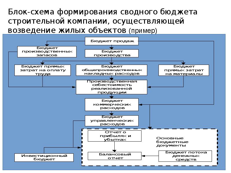 Пример бюджет строительного проекта