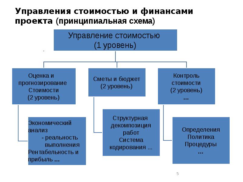 Управление стоимостью проекта включает в себя