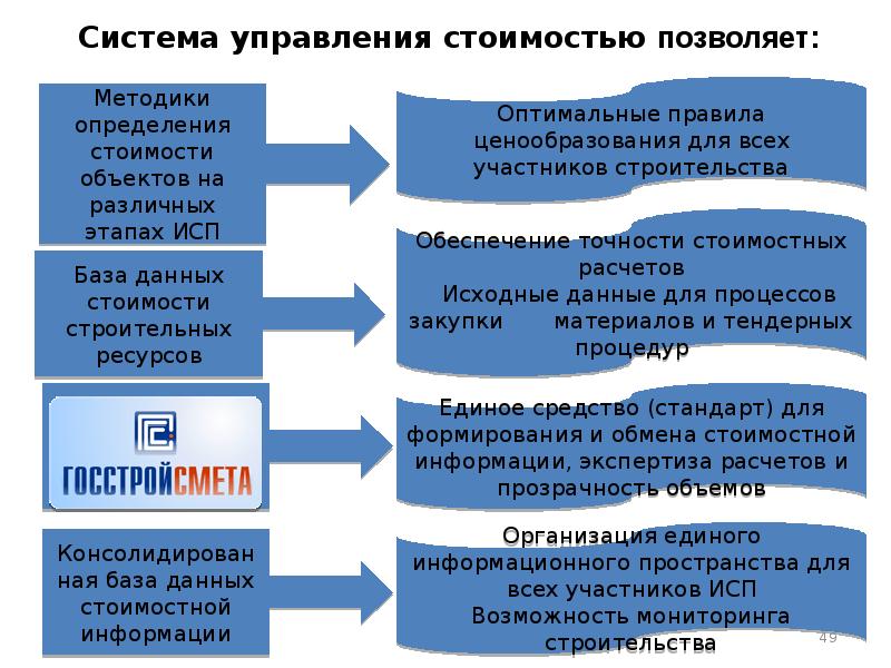 Управление стоимостью проекта курсовая