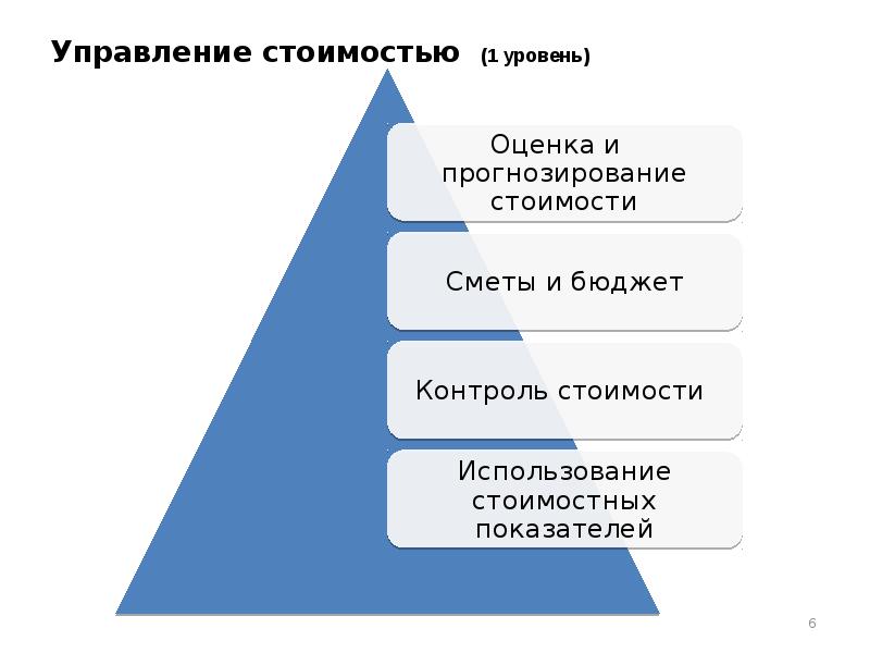 Стоимость управления проектом от стоимости проекта