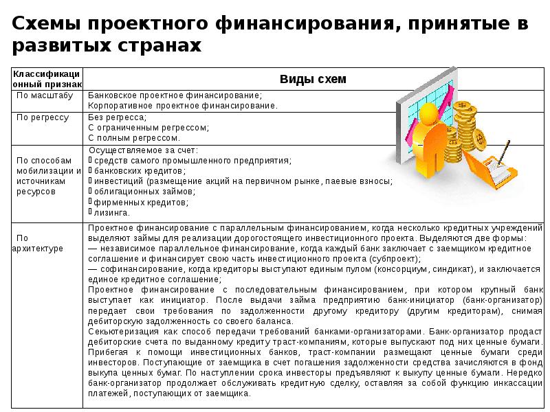 Формы и схемы проектного финансирования презентация