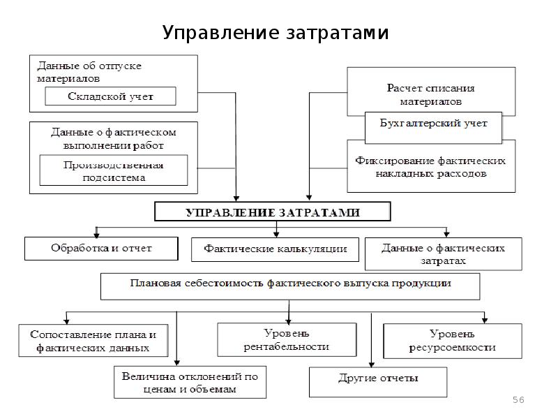 Управление стоимостью и финансированием проекта