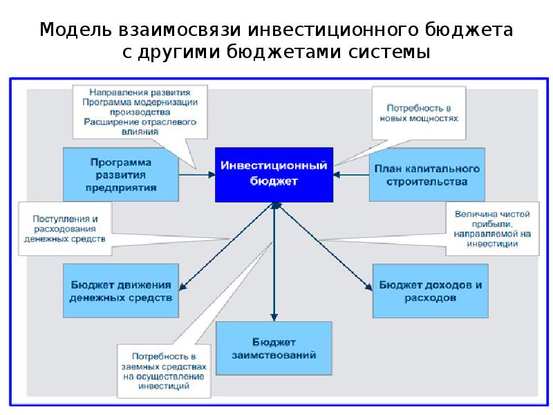 Возможность управления стоимостью по мере реализации проекта