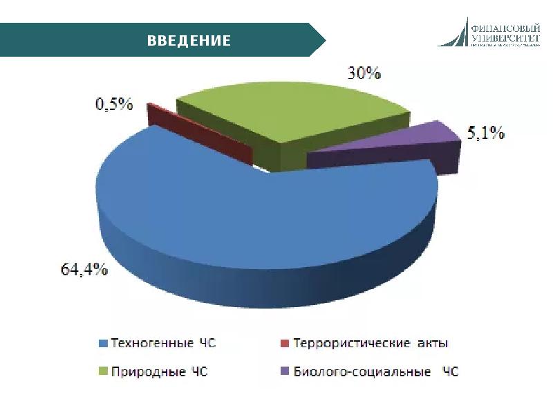 Платы социального характера. ЧС биолого-социального характера. Статистика ЧС биолого социального характера в России.