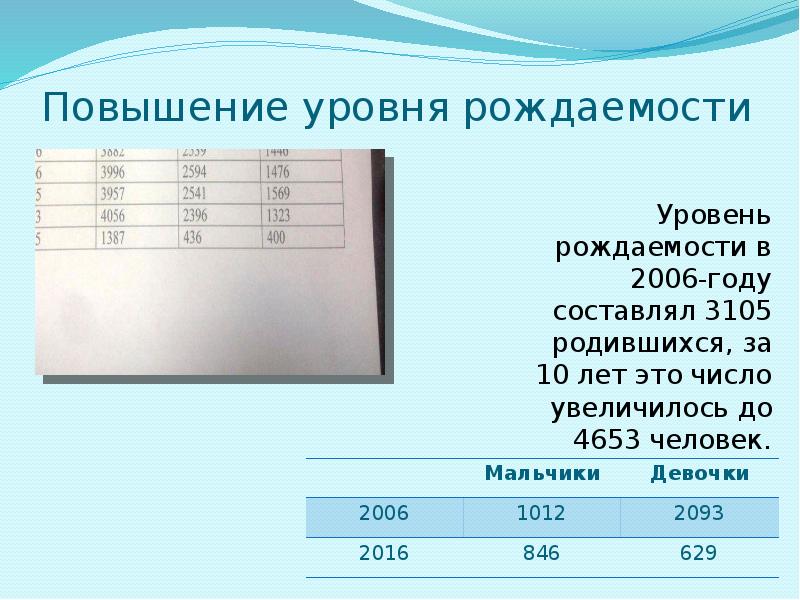 Повышение уровня рождаемости Уровень рождаемости в 2006-году составлял 3105 родившихся, за