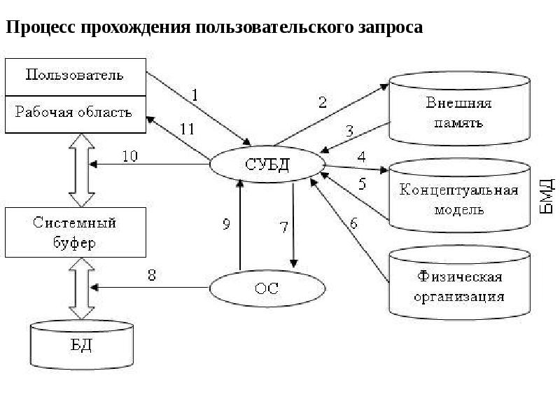 Процесса прохождение. Процесс прохождения пользовательского запроса. Процесс прохождения пользовательского запроса к БД. Схема прохождения запроса. Схема прохождения запроса к БД.