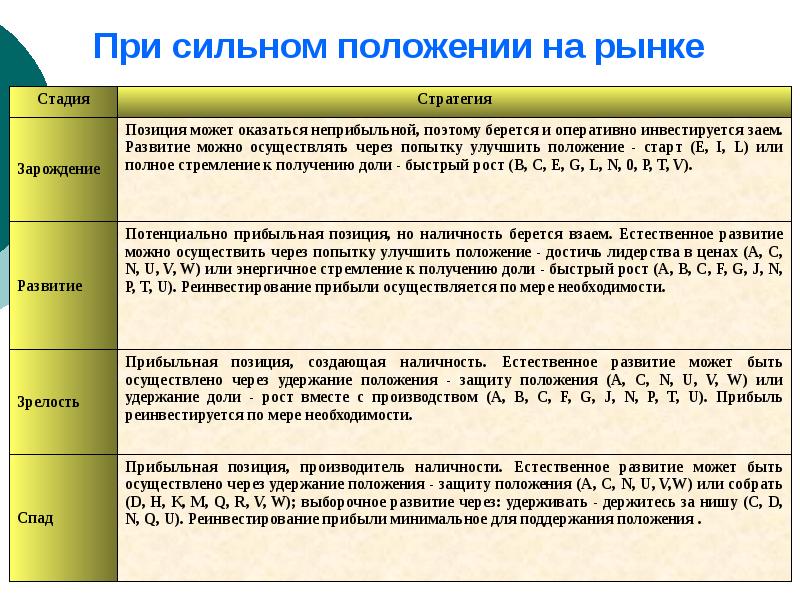 Стратегии анализа данных. Положение на рынке. Стратегический анализ. Анализ стратегии. Что такое 1 и 2 этапы стратегии лечения.