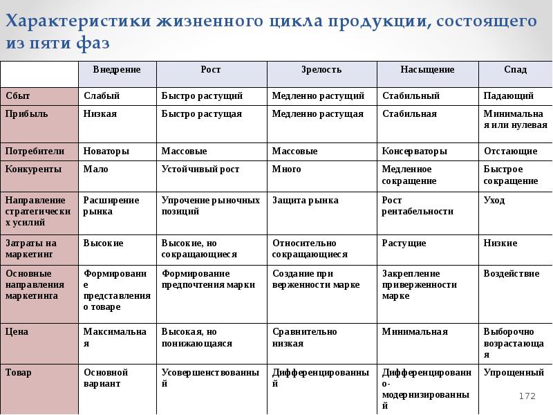 Основные сравнительные характеристики проектов