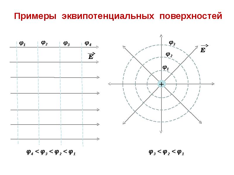 Потенциальная энергия заряженного тела 10 класс презентация