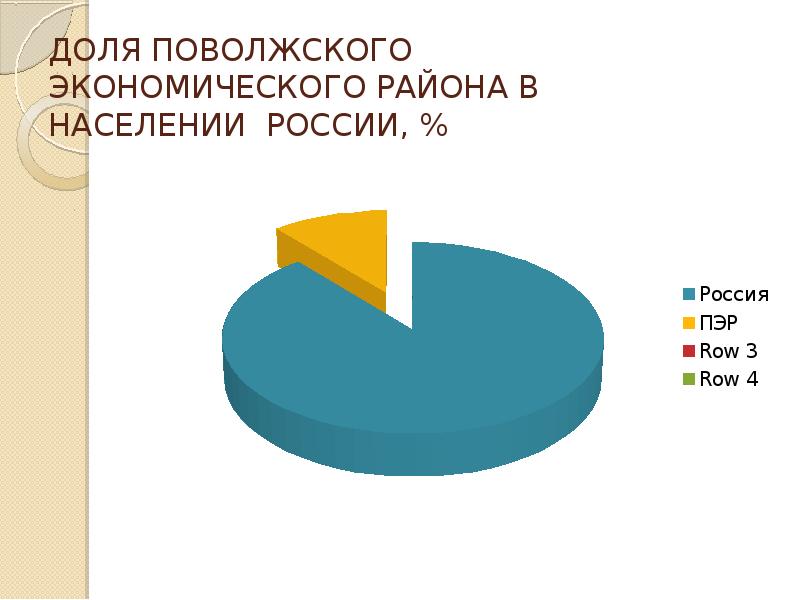 Сельское население поволжья. Численность населения Поволжского экономического района. Поволжье экономический район население. Плотность населения Поволжского района. Численность населения Поволжского района.