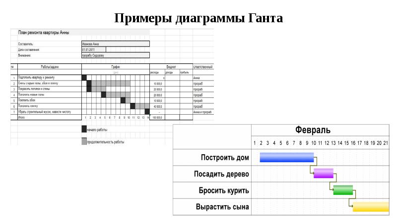 Диаграмма ганта производство