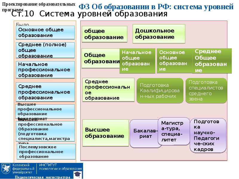 Виды российского образования. Проектирование образовательных программ. Уровни системы законодательства. Проектирование образовательных программ схема. Уровни системы права.