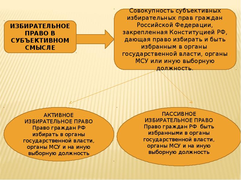 Мандат избирательное право. Избирательное право презентация. Избирательная система РФ презентация.