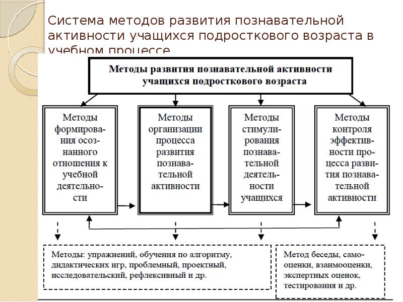 Методика процессами. Методы развития познавательной активности учащихся. Методы развития познавательных процессов. Способы и методы развития познавательной активности обучающихся. Познавательные процессы в подростковом возрасте.