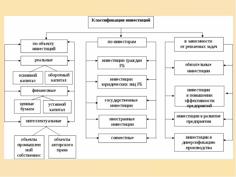 Оценка инвестиций проекта