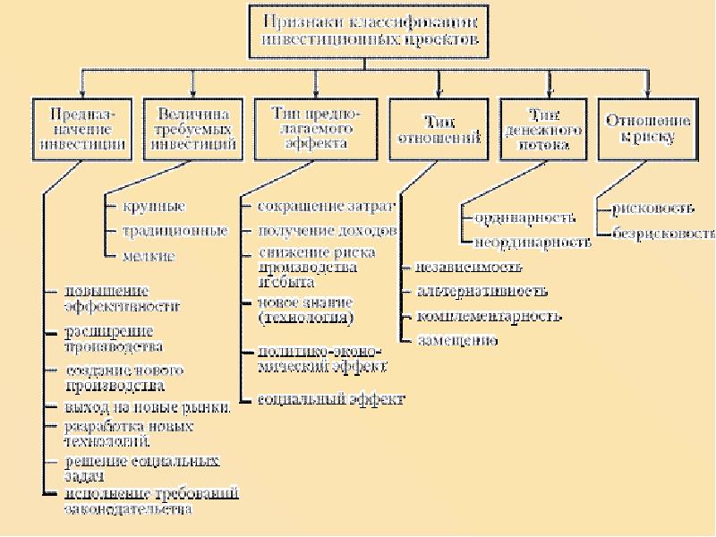 Презентация экономическая оценка инвестиций