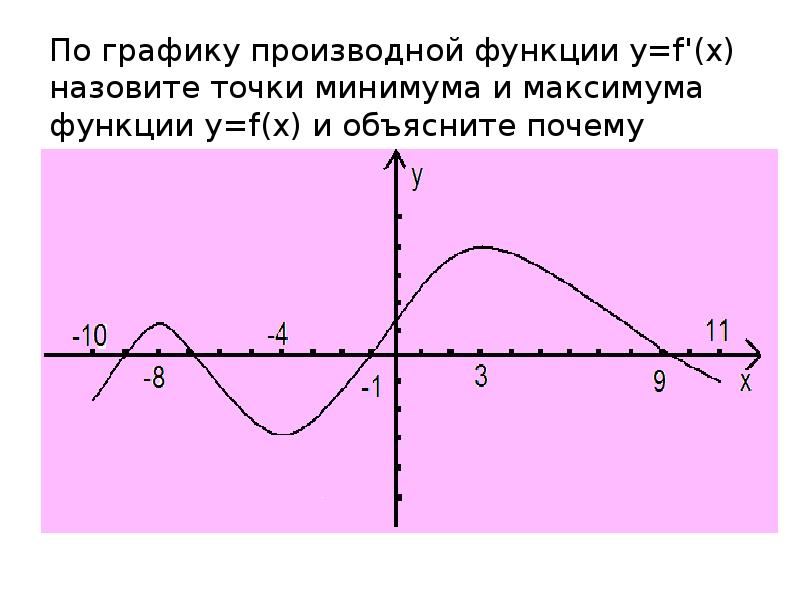 Максимум функции на графике производной. Точки минимума функции y=f(x). Точка максимума точка минимума производной функции. Точки максимума и минимума производной функции. Точки максимума функции y f x.