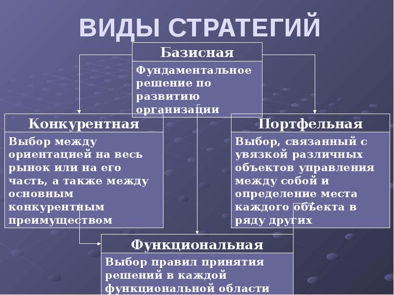 Чем стратегия отличается от плана