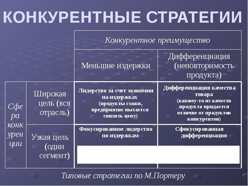 Общая конкурентная стратегия. Конкурентные стратегии. Типы конкурентных стратегий.