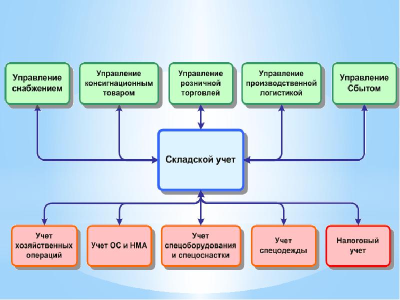 Схемы учета на предприятии
