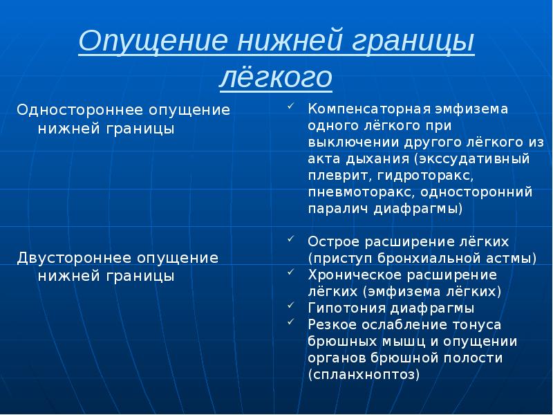 Опущение нижней границы лёгкого Одностороннее опущение нижней границы Двустороннее опущение нижней