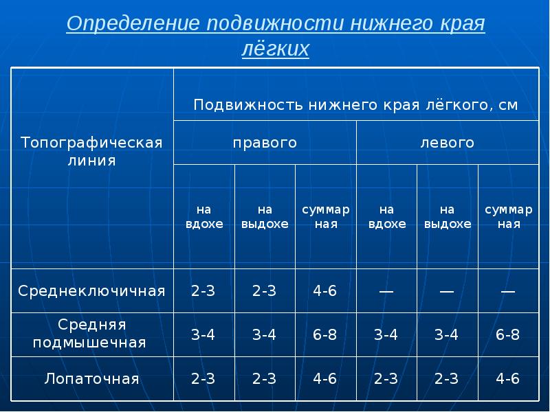 Определение подвижности нижнего края лёгких