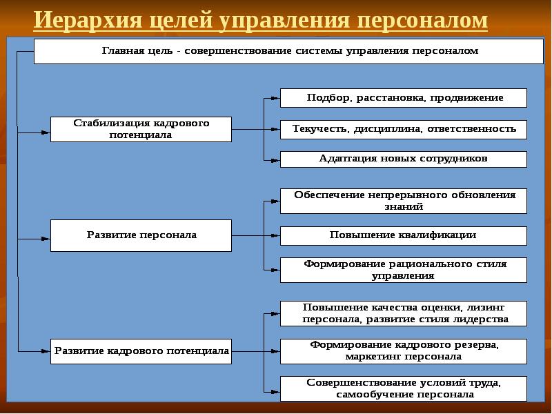 Управленческих целей. Иерархия целей управления. Иерархия целей менеджмент. Иерархия целей организации в менеджменте. Цели управления персоналом в организации.