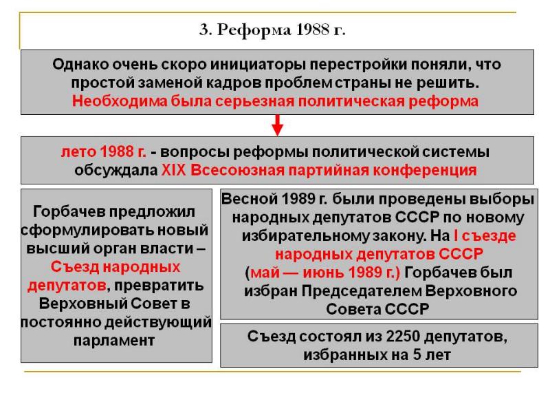 Перестройка реформы презентация