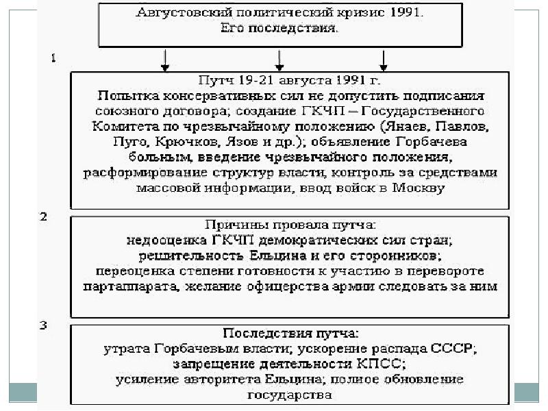 Путч 1991 года кратко