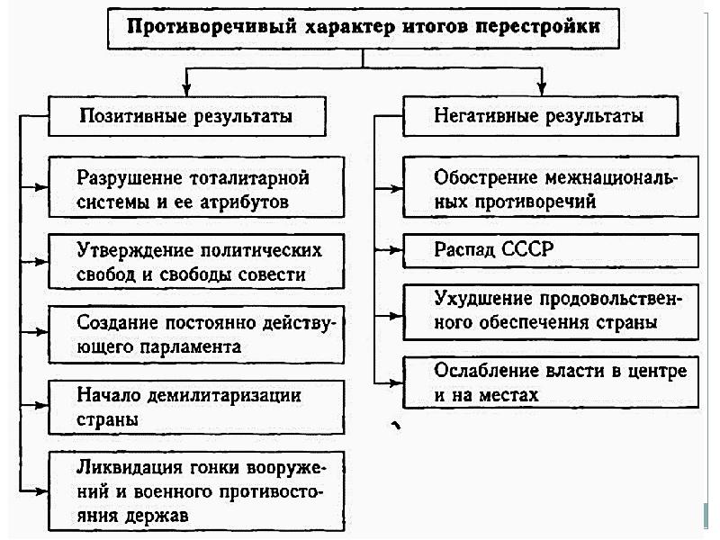 Распад ссср итоги перестройки. Положительные и отрицательные стороны перестройки в СССР таблица. Противоречивость перестройки. Перестройка схема. Экономика перестройки схема.