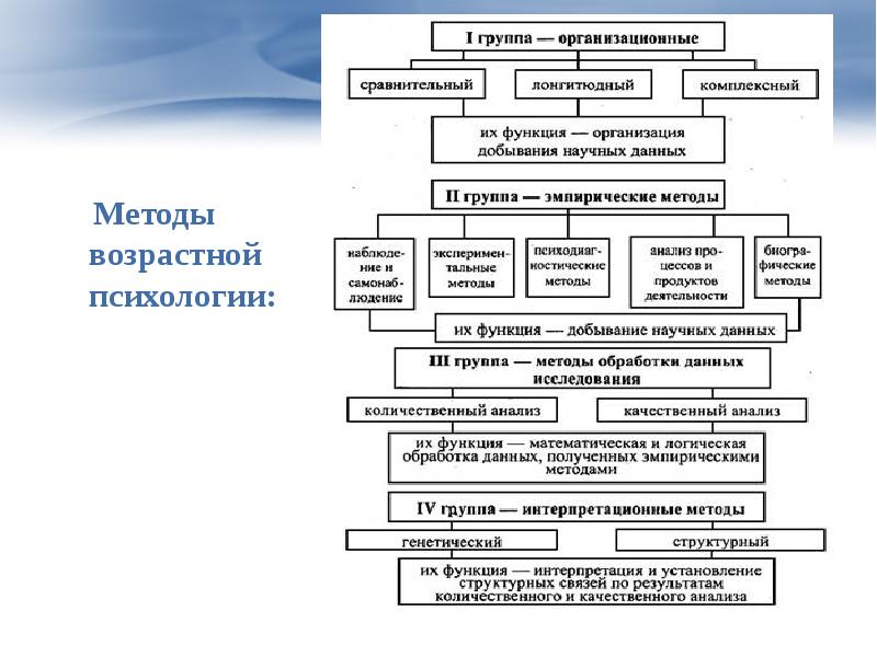 Методика возрастная группа. Организационные методы исследования в возрастной психологии. Методы возрастной психологии таблица. Методы организации исследования в возрастной психологии. Эмпирические методы возрастной психологии.