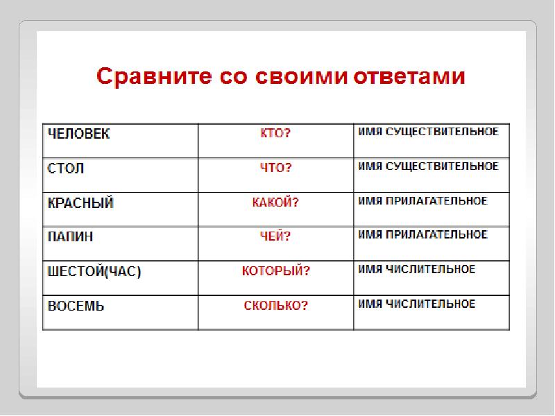 Тринадцатое мая как пишется. Вопросительно-относительные местоимения. Вопросительные и относительные местоимения 6 класс.