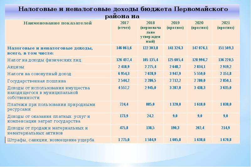 Государственные налоговые доходы