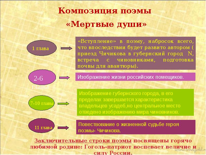 Образцом для написания мертвых душ была