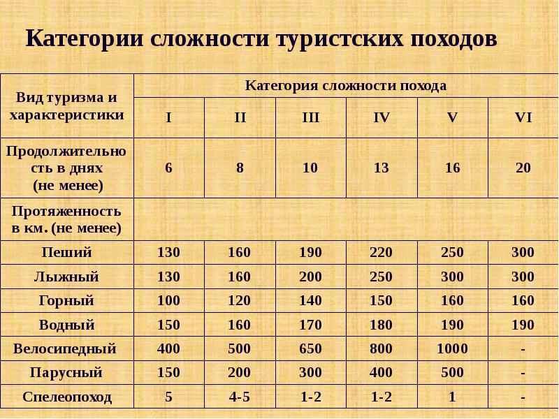 Категория пять. Категории сложности туристских походов. Организация и проведение туристических походов. Поход класс сложности. Категории походов в туризме.