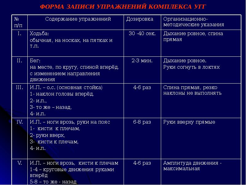 Запись упражнения. Угг комплекс упражнений таблица. Комплекс угг физкультура таблица. Комплекс (угг) содержание дозировка методические указания. Утренняя гигиеническая гимнастика комплекс упражнений.