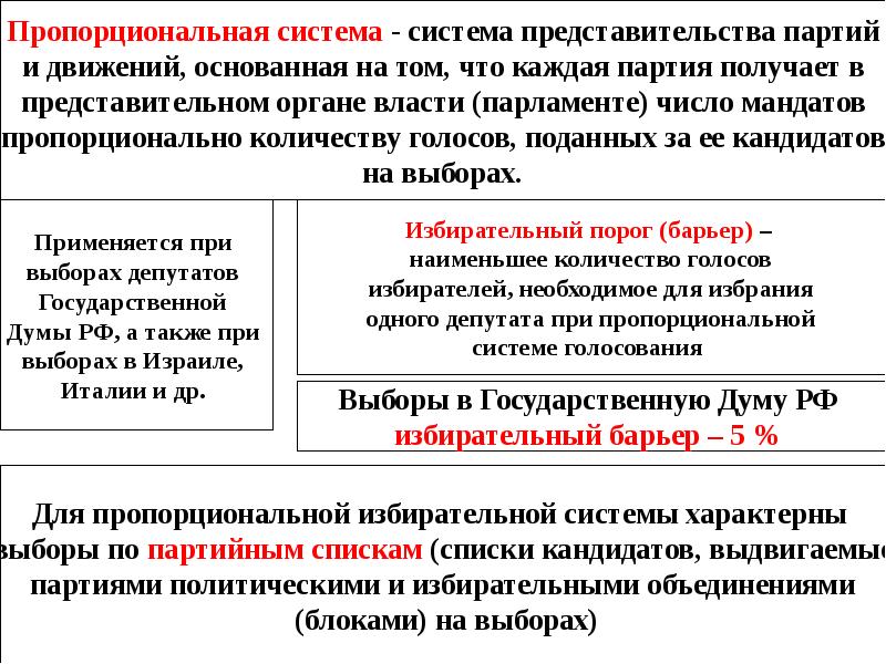 5 барьер в избирательной системе какая система. Демократические выборы презентация. Демократические выборы презентация 11 класс. Пропорциональная система представительства партий. Избирательный барьер в пропорциональной избирательной системе.