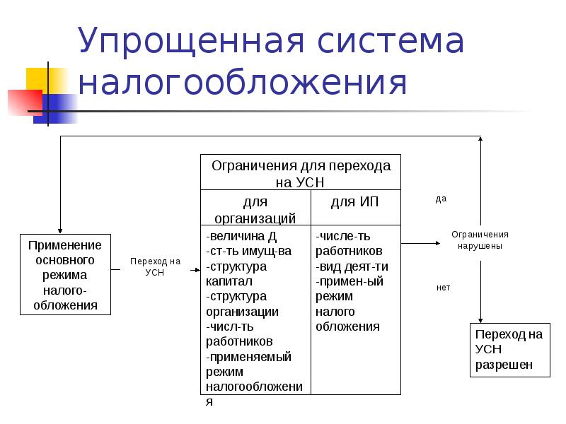 Система налогообложения малого и среднего предпринимательства. Субъекты упрощенной системы налогообложения. Упрощенная система налогообложения субъект. Критерии налоговой системы. ИП критерии.