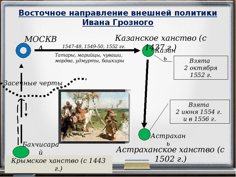 Внешняя политика ивана 4 презентация 7 класс