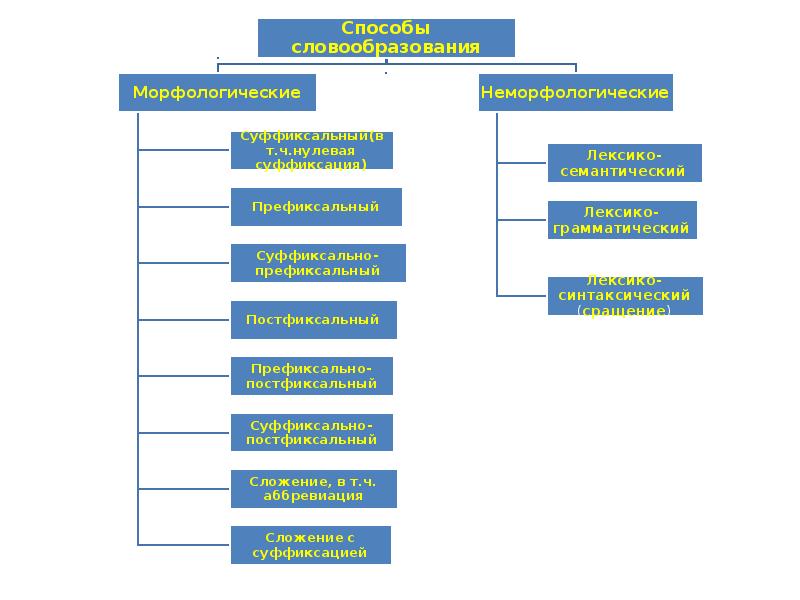 Способы словообразования презентация