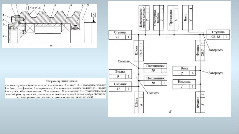 Технологическая схема сборки изделия