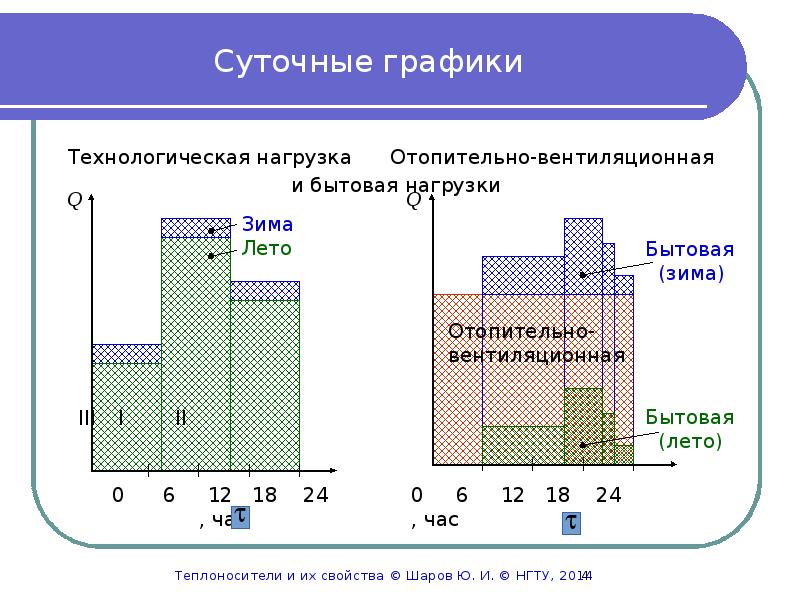 Суточный график. Суточные графики нагрузок. Суточный график нагрузки. Суточные графики электрических нагрузок. Суточные и годовой графики нагрузки.