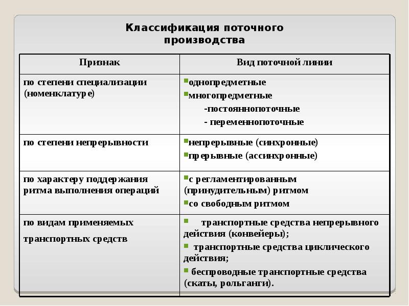 Поточное производство. Классификация поточных линий. Классификация поточных линий производства. Классификация поточных линий схема. Виды поточного производства.