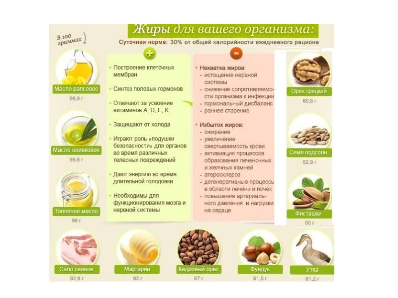 В какие продукты добавлены жиры
