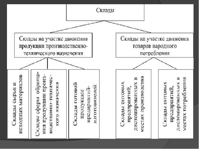 Функции склада схема