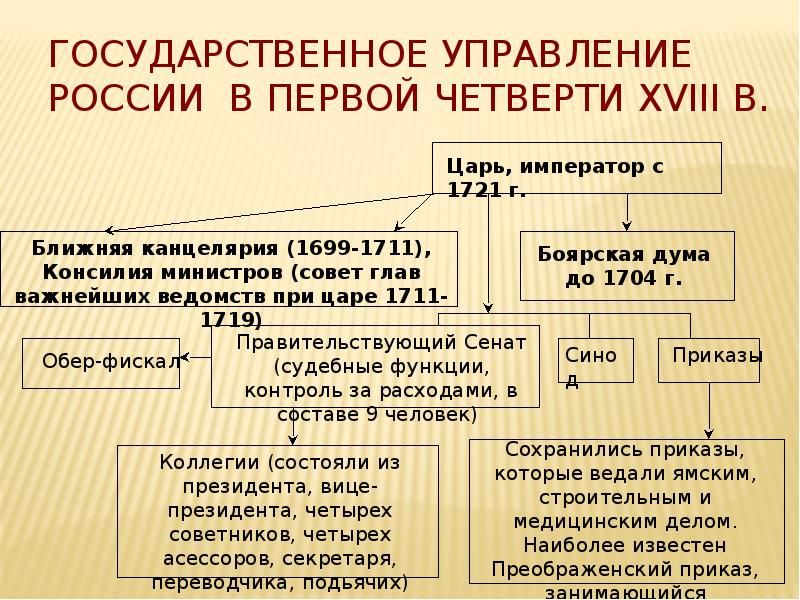 Управление русью. Ближняя канцелярия при Петре 1. Государственное управление России в первой четверти 18. Функции ближней канцелярии при Петре 1. КОНСИЛИЯ министров при Петре.