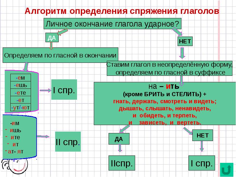 Схема спряжений глаголов