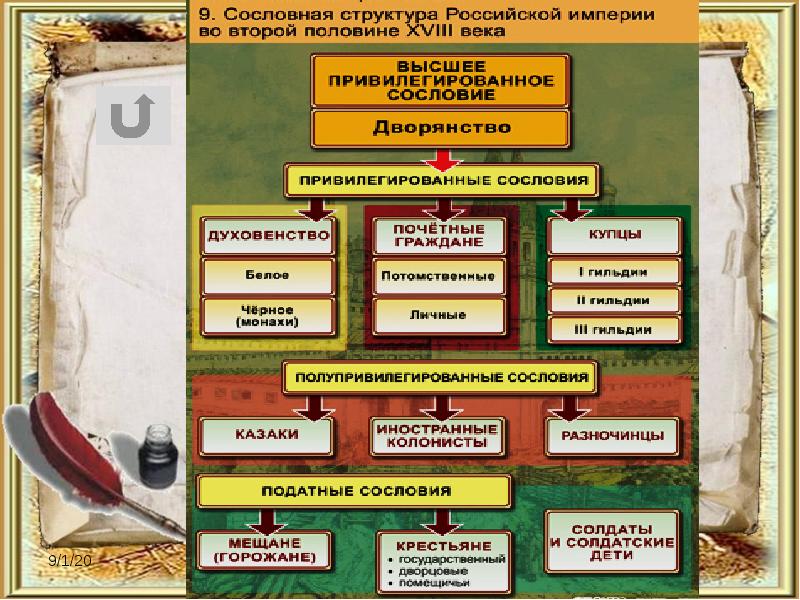 Структура российского общества схема